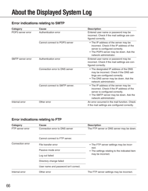 Page 6666
About the Displayed System Log
Error indications relating to SMTP
Category
POP3 server error
SMTP server error
Internal errorAuthentication error
Cannot connect to POP3 server
Authentication error
Other error Connection error to DNS server
Cannot connect to SMTP server.
Entered user name or password may be
incorrect. Check if the mail settings are con-
figured correctly.
•The IP address of the server may be
incorrect. Check if the IP address of the
server is configured correctly.
• The POP3 server may...