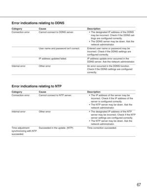 Page 6767
Category
Connection error
Connection error
Time adjustment 
synchronizing with NTP
succeeded. Internal error Internal errorCannot connect to DDNS server.
Cannot connect to NTP server.
Succeeded in the update. (NTP) Other error User name and password isnt correct.
IP address updated failed.
Other error •
The designated IP address of the DDNS
may be incorrect. Check if the DDNS set-
tings are configured correctly. 
• The DDNS server may be down. Ask the
network administrator.
• The IP address of the...