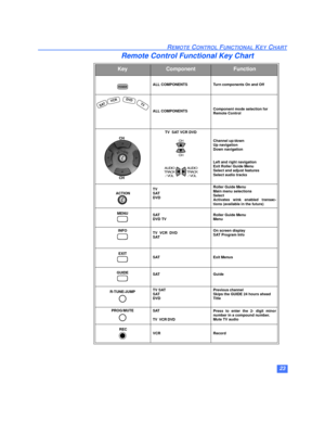 Page 2423
REMOTE CONTROL FUNCTIONAL KEY CHART  Remote Control Functional Key Chart
KeyComponentFunction
ALL COMPONENTSTurn components On and Off 
ALL COMPONENTSComponent mode selection for
Remote Control
TV  SAT VCR DVD
                                                                                                                                                       
Channel up/down
Up navigation
Down navigation
Left and right navigation
Exit Roller Guide Menu
Select and adjust features
Select audio tracks
TV...
