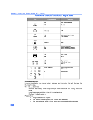 Page 2524
REMOTE CONTROL FUNCTIONAL KEY CHART
Battery Installation
Incorrect installation can cause battery leakage and corrosion that will damage the
Remote Control.
Use two AA batteries:
Remove the battery cover by pushing in near the arrow and sliding the cover
back.
Install batteries matching (+) and (-) polarity signs.
Replace the battery cover.
Precautions
• Replace batteries in pairs.
• Do not mix battery types (zinc carbon with alkaline).
• Do not recharge, short-circuit, heat, burn, or disassemble...