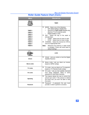 Page 3635
ROLLER GUIDE FEATURE CHART
TIMER
TIMER 1
TIMER 2
TIMER 3
TIMER 4
TIMER 5
TIMER 6
TIMER 6
TIMER 7
TIMER 8
rMODE - Select one of the following:
• OFF (default setting) to disable timer. 
• ON to turn on Digital Satellite Receiver only.
(Must turn TV on to view the event).
• Repeat (weekly or once)
rDAY - Select the day of the week to
activate timer.
• START - Select time for timer to start. 
• STOP -  Select time for timer to stop. 
rCHANNEL - Select the channel for STB to
tune to at appropriate time....