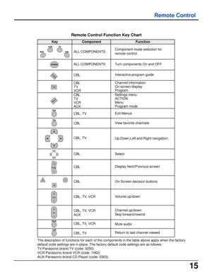 Page 1515
Remote Control
Remote Control Function Key Chart
ALL COMPONENTS
ALL COMPONENTS
CBL
CBL
TV
VCR
CBL
TV
VCR
AUX
CBL, TV
CBL
CBL, TV
CBL CBL CBL
CBL, TV, VCR
CBL, TV, VCR
AUX
CBL, TV, VCR
CBL, TVTurn components On and OFF
Channel information
On screen display
Program
Settings menu
ACTION
Menu
Program mode
Exit Menus
View favorite channels
Up,Down,Left and Right navigation
Select
Display Next/Previous screen
On-Screen decision buttons
Volume up/down
Channel up/down
Skip forward/rewind
Mute audio
The...