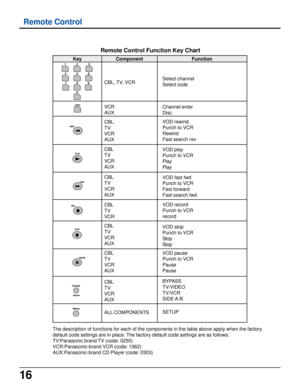 Page 1616
Remote Control
Remote Control Function Key Chart
CBL, TV, VCRSelect channel
Select code
The description of functions for each of the components in the table above apply when the factory
default code settings are in place. The factory default code settings are as follows:
TV:Panasonic brand TV (code: 0250)
VCR:Panasonic-brand VCR (code: 1062)
AUX:Panasonic-brand CD Player (code: 0303)VCR
AUX
CBL
TV
VCR
AUX
CBL
TV
VCR
AUX
CBL
TV
VCR
AUX
CBL
TV
VCR
CBL
TV
VCR
AUX
CBL
TV
VCR
AUX
CBL
TV
VCR
AUX
ALL...