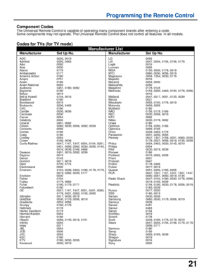 Page 2121
Programming the Remote Control
Component Codes
The Universal Remote Control is capable of operating many component brands after entering a code.
Some components may not operate. The Universal Remote Control does not control all features  in all models.
Codes for TVs (for TV mode)
Manufacturer List
Manufacturer Set Up No. Manufacturer Set Up No.
AOC 0030, 0019
Admiral 0093, 0463
Aiko 0092
Akai 0030
Alaron 0179
Ambassador 0177
America Action0180
Ampro 0751
Anam 0180
Anam National 0055
Audiovox 0451,...