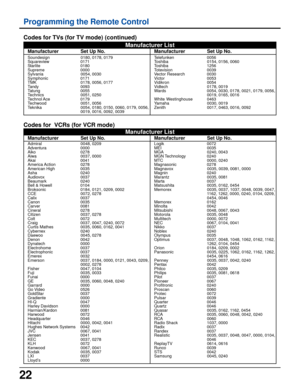 Page 2222
Programming the Remote Control
Codes for TVs (for TV mode) (continued)
Manufacturer List
Manufacturer Set Up No. Manufacturer Set Up No.
Soundesign 0180, 0178, 0179
Squareview 0171
Starlite 0180
Supreme 0000
Sylvania 0054, 0030
Symphonic 0171
TMK 0178, 0056, 0177
Tandy 0093
Tatung 0055
Technics 0051, 0250
Technol Ace 0179
Techwood 0051, 0056
Teknika 0054, 0180, 0150, 0060, 0179, 0056,
0019, 0016, 0092, 0039Telefunken 0056
Toshiba 0154, 0156, 0060
Toshiba 1256
Totevision 0039
Vector Research 0030...