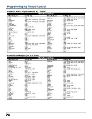 Page 2424
Programming the Remote Control
Codes for Audio Amp/Tuners (for AUX mode)
Manufacturer List
Manufacturer Set Up No. Manufacturer Set Up No.
ADC 0531
Aiwa 1089, 1405, 0158, 0189, 0121, 0405
Capetronic 0531
Carver 1089, 1189, 0189, 0042, 0360, 0008
Casio 0195
Clarinette 0195
Curtis Mathes 0080
Denon 1104, 1160, 0004
Emerson 0424
Fisher 0042, 0360, 0219
Garrard 0463, 0424
Harman/Kardon 0110, 0189, 0891
JBL 0110
JVC 0074
Kenwood 1313, 1027, 1569, 0027, 0186, 0042
Koss 0424
LXI 0181
Linn 0189
Lloyd’s 0195...