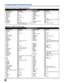 Page 2222
Programming the Remote Control
Codes for TVs (for TV mode) (continued)
Manufacturer List
Manufacturer Set Up No. Manufacturer Set Up No.
Soundesign 0180, 0178, 0179
Squareview 0171
Starlite 0180
Supreme 0000
Sylvania 0054, 0030
Symphonic 0171
TMK 0178, 0056, 0177
Tandy 0093
Tatung 0055
Technics 0051, 0250
Technol Ace 0179
Techwood 0051, 0056
Teknika 0054, 0180, 0150, 0060, 0179, 0056,
0019, 0016, 0092, 0039Telefunken 0056
Toshiba 0154, 0156, 0060
Toshiba 1256
Totevision 0039
Vector Research 0030...