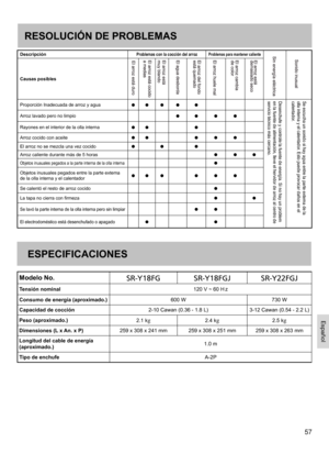 Page 5757
RESOLUCIÓN DE PROBLEMAS
DescripciónProblemas con la cocción del arrozProblemas para mantener caliente
Causas posibles
Proporción Inadecuada de arroz y agua
ll l l lDesenchufe y controle la fuente de energía. Si no hay un problem 
en la fuente de alimentación, lleve el hervidor de arroz al centro de 
servicio técnico más cercano. Se escucha un sonido si hay agua entre la parte externa de la 
olla interna y el calentador. Esto puede provocar daños en el 
calentador.
Arroz lavado pero no limpioll l l...