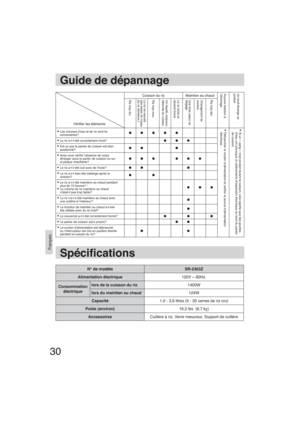 Page 3030
Français
Guide de dépannage
Véri er les élémentsCuisson du riz Maintien au chaud
Aucune réaction à 
l’allumage Un bruit étrange se 
produit
Riz trop dur Le riz ne ramollit 
pas assez (le noyau 
du riz demeure.) Riz trop mou Un liquide visqueux 
déborde du cuiseur Le riz brûle et 
devient foncé Une forte odeur se 
dégage Changement de 
couleur Riz trop sec
Les volumes d’eau et de riz sont-ils 
convenables?Débrancher le cordon d’alimentation et veri er la source d’alimentation...