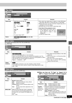 Page 4141
RQT7237
Advanced operation
e.g., DVD-RAM
Not available when playing Video CDs, CDs and MP3 discs.
e.g., DVD-Video
Not available when playing CDs and MP3 discs.
∫When you have set “TV Type” to “Aspect 4:3 &
480P” or “Aspect 16:9 & 480P” in SETUP (
➜page 9)
Continued on next page.
Play menu
Item Content Remarks
Repeat playEach time you press [3, 4]:
[RAM] [DVD-R] [DVD-V]
PRG: Program Chapter
All Title
PL: Play list ([RAM])OFF
OFF
[VCD] [CD][DVD-A] [MP3]
Tr a c k Tr a c k
All Group
OFF OFF
To cancel:...