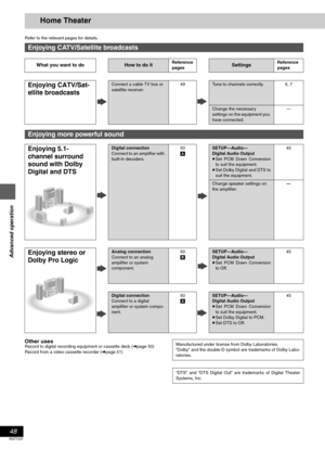 Page 4848
RQT7237
Advanced operation
Home Theater
Refer to the relevant pages for details.
Other usesRecord to digital recording equipment or cassette deck (➜page 50)
Record from a video cassette recorder (➜page 51)
Enjoying CATV/Satellite broadcasts
What you want to doHow to do itReference
pagesSettingsReference
pages
Enjoying CATV/Sat-
ellite broadcastsConnect a cable TV box or 
satellite receiver.49Tune to channels correctly. 6, 7
Change the necessary 
settings on the equipment you 
have connected.—
Enjoying...