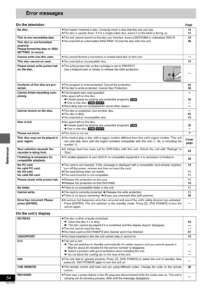 Page 5454
RQT7237
Reference
Error messages
On the televisionPage
On the unit’s display
No disc.≥You haven’t inserted a disc. Correctly insert a disc that this unit can use. 
≥The disc is upside down. If it is a single-sided disc, insert it so the label is facing up. 10
14
This is non-recordable disc.≥The unit cannot record on the disc you inserted. Insert a DVD-RAM or unfinalized DVD-R. 
≥You inserted an unformatted DVD-RAM. Format the disc with this unit.10
38
This disc is not formatted 
properly.
Please...