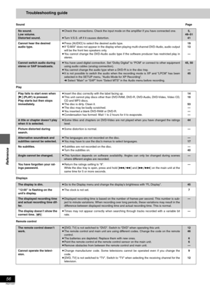 Page 5656
RQT7237
Reference
Troubleshooting guide
SoundPage
Play
Displays
Remote control
No sound.
Low volume.
Distorted sound.≥Check the connections. Check the input mode on the amplifier if you have connected one.
≥Turn V.S.S. off if it causes distortion. 5, 
49–51
41
Cannot hear the desired 
audio type.≥Press [AUDIO] to select the desired audio type.
≥If “D.MIX” does not appear in the display when playing multi-channel DVD-Audio, audio output
will be the front two speakers only.
≥You cannot change the...