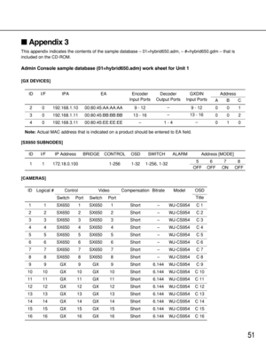 Page 5151
Appendix 3
This appendix indicates the contents of the sample database – 01=hybrid650.adm, – #=hybrid650.gdm – that is
included on the CD-ROM.
Admin Console sample database (01=hybrid650.adm) work sheet for Unit 1
[GX DEVICES]
ID
ID
1 1 172.18.0.100 1-256 1-32 1-256, 1-325
OFF OFF ON OFF678 I/F
I/FIPA
IP Address BRIDGE CONTROL OSD SWITCH ALARM Address [MODE]EA Encoder
Input PortsDecoder
Output PortsGXDIN
Input Ports
2 0 192.168.1.10 00:80:45:AA:AA:AA 9 - 12–
9 - 12Address
ABC
001
3 0 192.168.1.11...