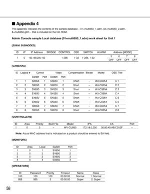 Page 5858
Appendix 4
This appendix indicates the contents of the sample database – 01=multi650_1.adm, 02=multi650_2.adm,
#=multi650.gdm – that is included on the CD-ROM.
Admin Console sample Local database (01=multi650_1.adm) work sheet for Unit 1
[SX650 SUBNODES]
[CAMERAS]
[CONTROLLERS]
ID Area Priority Boot File Model IPA EA Port
10 3–WV-CU950 172.18.0.200 00:80:45:AB:CD:EF–
Note:Actual MAC address that is indicated on a product should be entered to EA field.
[MONITORS]
ID Area Local Switch Port
1 0 1 SX650...