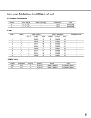 Page 6161
Admin sample Global database (#=multi650.gdm) work sheet
[CPU System Configuration]
Unit ID Main IPA [A] Backup IPA [B] Unit Name Size
1 172.16.192.1–Unit 1 Enhanced
2 172.16.192.2–Unit 2 Enhanced
[LINK]
[OPERATORS]
User ID Password Priority Timeout Name Class
500 500 2 00:00:00 Global Operator 20: Global Level 0
501 501 2 00:00:00 Global Operator 20: Global Level 0 Link ID
11 SX650 13 2 SX650 13 1
21 SX650 14 2 SX650 14 1
31 SX650 15 2 SX650 15 1
4
5
1
2SX650
SX65016
132
1SX650
SX65016
131
1
62...