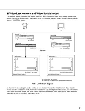 Page 99
Video Link Network and Video Switch Nodes
The video link network consists of one or more video links, which connect one video switch node to another, and
passes analog video across different video switch nodes. The following diagrams show a sample of a video link net-
work in a WJ-ASC960 system.
Video Link Network Diagram
As shown in the above diagram, a video link has its own direction. You can find video links from digital decoder
devices to matrix video device inputs, from matrix video device...