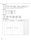 Page 5252
[CONTROLLERS]
ID Area Priority Boot File Model IPA EA Port
10 3–WV-CU950 172.18.0.200 00:80:45:AB:CD:EF–
Note:Actual MAC address that is indicated on a product should be entered to EA field.
[MONITORS]
ID Area Local Switch Port
1 0 1 SX650 1
2 0 2 SX650 2
3 0 3 SX650 3
4 0 4 SX650 4
[OPERATORS]
ID Password Priority Timeout Name Class
100 100 100 00:00:00 Normal 1: Normal
955 955 3 00:00:00 Super 2: Super
[DIGITAL RECORDER]
ID Logical Model
1 1 WJ-HD316A
Video
SwitchIPA Cam
PortChannels
SX650 131...