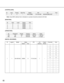 Page 6060
[CONTROLLERS]
ID Area Priority Boot File Model IPA EA Port
10 3–WV-CU950 172.18.0.200 00:80:45:AB:CD:EF–
Note:Actual MAC address that is indicated on a product should be entered to EA field.
[MONITORS]
ID Area Local Switch Port
1 0 1 SX650 1
2 0 2 SX650 2
3 0 3 SX650 3
4 0 4 SX650 4
[OPERATORS]
ID Password Priority Timeout Name Class
100 100 100 00:00:00 Normal 1: Normal
955 955 3 00:00:00 Super 2: Super
[DIGITAL RECORDER]
ID Logical Model
1 1 WJ-HD316AVideo
SwitchIPA Cam
PortChannels
SX650 91...