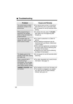 Page 3232
“Troubleshooting
Problem
You cannot store a name
and phone number in the
phone book.
While programming or
searching, the handset
starts to ring and stops the
program/search.
The handset does not
display the caller’s name
and/or phone number.
The display goes to the
standby mode while viewing
the Caller List.
When a second call is
received during a
conversation, the unit does
not display the new caller’s
name and/or phone number.
(HANDSET\LOCATOR)does
not function.
Cause and Remedy
≥You cannot store an...