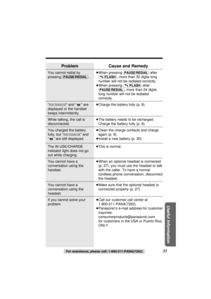 Page 3333
Useful Information
For assistance, please call: 1-800-211-PANA(7262)
Problem
You cannot redial by
pressing 
(PAUSE/REDIAL).
“RECHARGE” and “ ” are
displayed or the handset
beeps intermittently.
While talking, the call is
disconnected.
You charged the battery
fully, but “RECHARGE” and
“ ” are still displayed.
The IN USE/CHARGE
indicator light does not go
out while charging.
You cannot have a
conversation using the
handset.
You cannot have a
conversation using the
headset.
If you cannot solve your...