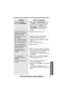 Page 3333
Useful Information
For assistance, please call: 1-800-211-PANA(7262)
Problem
You cannot redial by
pressing 
(PAUSE/REDIAL).
“RECHARGE” and “ ” are
displayed or the handset
beeps intermittently.
While talking, the call is
disconnected.
You charged the battery
fully, but “RECHARGE” and
“ ” are still displayed.
The IN USE/CHARGE
indicator light does not go
out while charging.
You cannot have a
conversation using the
handset.
You cannot have a
conversation using the
headset.
If you cannot solve your...