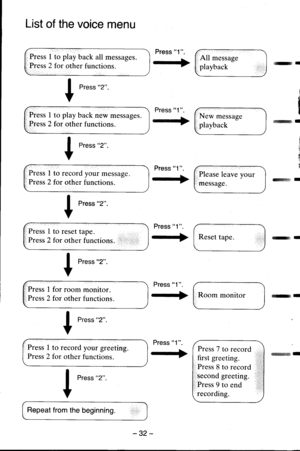 Page 32List of the voice menu
Press 1 to play back all messages.
Press 2 for other functions.
I 
e,,2.
All message
playback
Press I to play back new messages.
Press 2 for other functions.
I 
e,.,2.
New message
playback
Press 1 .
rr{>ffil
IdIIII
rcrl
Press 1 .
cr:r:|>
Press L to record your message.
Press 2 for other functions.
f 
t,*r.
Please leave your
message.
Press 1 .
Press 1 to reset tape.
Press 2 for other functions.
I 
t,* r.
Reset tape.
Press 1 .
-f>
Press 1 for room monitor.
Press 2 for other...