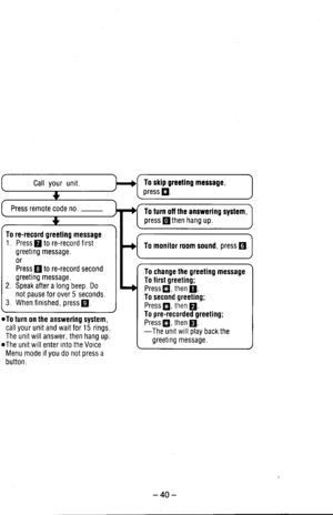 Page 40Call your unitTo slip grccting message,press g.
To lum off lhe answering syslem,press @then hang up.
To re-record greeting message1. Press fl to re-record flrstgreeting message.0r
Press E to re-record secondgreeting message.2. Speak after a long beep. Donot pause for over 5 seconds.3. When finished, press fl.
To monitor room sound, press [.
To change the greeting messageTo lirsl greeling;
PressS, then [.To second greeting;
Pressf,l, then [.To pre-recorded gleeling;
Press f,1, then [.-The unit will play...