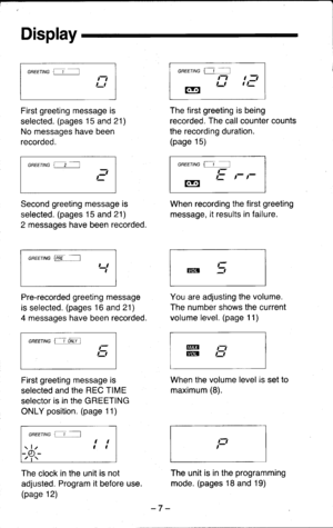 Page 7Display
GREEnNa l_J___l,-t,_t
First greeting message is
selected. (pages 15 and 21)
No messages have been
recorded.
anrcnNe l___a__l
E
Second greeting message is
selected. (pages 15 and 21)
2 messages have been recorded.
anenne @__l,_lt
Pre-recorded greeting message
is selected. (pages 16 and 21)
4 messages have been recorded.
eaeenue -, 1g4ql,=,_t
First greeting message is
selected and the REC TIME
selector is in the GREETING
ONLY position. (page 1 1)
The clock in the unit is not
adjusted. Program it...