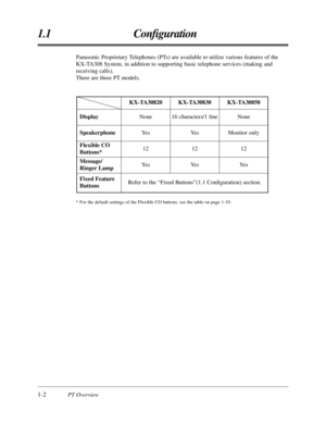 Page 141.1 Conﬁguration
1-2PT Overview
Panasonic Proprietary Telephones (PTs) are available to utilize various features of the
KX-TA308 System, in addition to supporting basic telephone services (making\
 and
receiving calls).
There are three PT models.
KX-TA30830
Display
Speakerphone
Flexible CO
Buttons*
Fixed Feature
Buttons Message/
Ringer Lamp 16 characters/1 line
Ye s12 KX-TA30850
None
12
Monitor only
Refer to the “Fixed Buttons”(1.1 Conﬁguration) section.KX-TA30820 None
Ye s12 Ye s Ye s
Ye s
* For the...