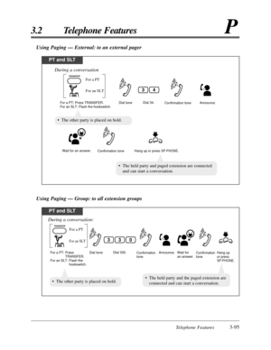 Page 149Telephone Features3-95
3.2 Telephone FeaturesP
Using Paging — Group: to all extension groups
PT and SLT
Dial toneConfirmation 
toneConfirmation 
toneAnnounce. Wait for 
an answer.Dial 330.
During a conversation:
Hang up 
or press 
SP-PHONE. For a PT: Press 
                TRANSFER.
For an SLT: Flash the 
                    hookswitch.
For an SLT
For a PT
303
TRANSFER
•The other party is placed on hold.•The held party and the paged extension are
connected and can start a conversation.
Using Paging —...