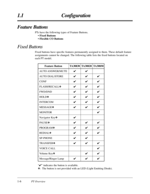 Page 181.1 Conﬁguration
1-6PT Overview
Feature Buttons
PTs have the following types of Feature Buttons.
• Fixed Buttons
• Flexible CO Buttons
Fixed Buttons
Fixed buttons have speciﬁc features permanently assigned to them. These default feature
assignments cannot be changed. The following table lists the ﬁxed buttons located on
each PT model.
“✔” indicates the button is available.
❖: The button is not provided with an LED (Light Emitting Diode).
Feature Button
AUTO ANSWER/MUTE
AUTO DIAL/STORE
CONF
FLASH/RECALL❖...