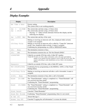 Page 186DisplayDescription
4-2Appendix
4 Appendix
Display Examples
Set Time & Date
Jan  1   12:00AM
Jan  1 20:00  
Jan  1,2003  Wed
123:
123:Tony Viola
101:   Busy
101:   DND
1234567890
Panasonic
950-1001PP12345&
→ 123:Tony Viola
→ 101:   Busy 
Alarm   10:15AM
Alarm   10:15AM
Alarm Cancel
Alarm Not Stored
At Ext 101
Answer Log OffFactory setting. 
The system clock is not working properly.
The current date and time using a 12-hour clock.
The current date and time using a 24-hour clock.
— Pressing “ ” while...