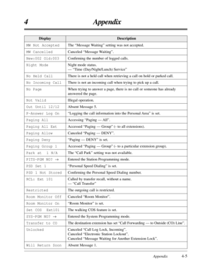 Page 189DisplayDescription
MW Not Accepted
MW Cancelled
New:002 Old:003
Night Mode
No Held Call
No Incoming Call
No Page
Not Valid
Out Until 12/12
P-Answer Log On
Paging All
Paging All Ext
Paging Allow
Paging Deny
Paging Group 1
Park at  1 N/A
PITS-PGM NO? →
PSD Set 1
PSD 1 Not Stored
RCL: Ext 101
Restricted
Room Monitor Off
Room Monitor On
Set COS  Ext101
SYS-PGM NO?  →
Transfer to CO
Unlocked
Will Return SoonThe “Message Waiting” setting was not accepted.
Canceled “Message Waiting”.
Conﬁrming the number of...