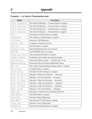 Page 1904-6Appendix
4 Appendix
DisplayDescription
Examples — in Station Programming mode
CID-C Indication
CID-P Indication
CID-C Selection
CID-P Selection
CO-1
Conference
C.W.Tone-1
Ext101: 1234
EXT-123
Function Clear
FWD/DND
Group Log In/Out
Jack01EXT101
Lock Release
Message Waiting
MW- 123
Not Stored
Other CO Key
Pref. In :CO-2
Pref. In :No
Pref. In :Ring
Pref. Out:CO-2
Pref. Out:Idle
Pref. Out:No
RNG:1,2,3
Save Button
Tone Call
TRK GRP-3
Voice Call
0925552111The Caller ID Indication — Common button is...