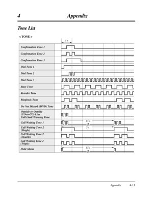 Page 195Appendix4-11
4 Appendix
Tone List
1 s
Confirmation Tone 1
Confirmation Tone 2
Confirmation Tone 3
Dial Tone 1
Dial Tone 2
Dial Tone 3
Busy Tone 
Reorder Tone
Ringback Tone
< TONE >
Do Not Disturb (DND) Tone
Outside-to-Outside 
(CO-to-CO) Line 
Call Limit Warning Tone
Call Waiting Tone 1
Call Waiting Tone 2
(Single)
5 s
Call Waiting Tone 2
(Double)
Call Waiting Tone 2
(Triple)
Hold Alarm
15 s
15 s 