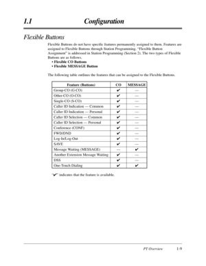 Page 21PT Overview1-9
1.1 Conﬁguration
Flexible Buttons
Flexible Buttons do not have speciﬁc features permanently assigned to them. Features are
assigned to Flexible Buttons through Station Programming. “Flexible Button
Assignment” is addressed in Station Programming (Section 2). The two types of Flexible
Buttons are as follows.
• Flexible CO Buttons
• Flexible MESSAGE Button
The following table outlines the features that can be assigned to the Flexible Buttons.
“✔” indicates that the feature is...