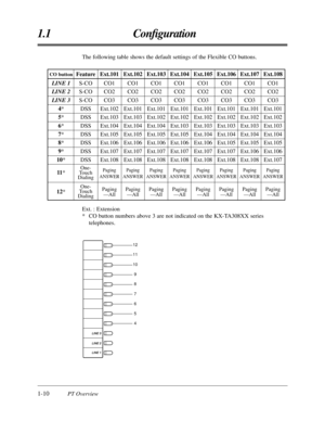 Page 221.1 Conﬁguration
1-10PT Overview
The following table shows the default settings of the Flexible CO button\
s.
CO button
LINE 1
LINE 2
LINE 34*
5 *
6 *
7 *
8 *
9 *
10 *
11 *
12 * Feature
S-CO
S-CO
S-CODSS
DSS
DSS
DSS
DSS
DSS
DSS
One-
Touch 
Dialing
One-
Touch 
Dialing
Ext.101
CO1
CO2
CO3
Ext.102
Ext.103
Ext.104
Ext.105
Ext.106
Ext.107
Ext.108
Paging
ANSWER
Paging —All
Ext.102
CO1
CO2
CO3
Ext.101
Ext.103
Ext.104
Ext.105
Ext.106
Ext.107
Ext.108
Paging
ANSWER
Paging —All
Ext.103
CO1
CO2
CO3
Ext.101
Ext.102...