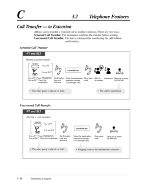 Page 943-40Telephone Features
C3.2 Telephone Features
Call Transfer — to Extension
Allows you to transfer a received call to another extension. There are two ways.
Screened Call Transfer:The destination confirms the transfer before sending.
Unscreened Call Transfer:The line is released after transferring the call without
confirmation.
Screened Call Transfer
PT and SLT
For a PT: Press TRANSFER.
For an SLT: Flash the 
                    hookswitch.Enter the destination 
extension number 
(100 through 199).
For...