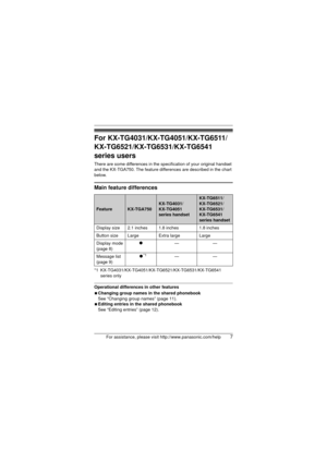 Page 7For assistance, please visit http://www.panasonic.com/help7
For KX-TG4031/KX-TG4051/KX-TG6511/
KX-TG6521/KX-TG6531/KX-TG6541 
series users
There are some differences in the specification of your original handset 
and the KX-TGA750. The feature differences are described in the chart 
below.
Main feature differences
*1 KX-TG4031/KX-TG4051/KX-TG6521/KX-TG6531/KX-TG6541  series only
Operational differences in other features
NChanging group names in the shared phonebook
See “Changing group names” (page 11).
N...