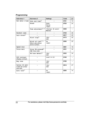 Page 22Sub-menu 1 Sub-menu 2 Settings Code
Set date & time
D ate and time*
2
–# 101
13
Alarm Once
D
a

ily
< Off > #720
24
Time a djustment *
 2, *4

M anual #226
–
Handset name ––#10426
Call block *2
– –#
 217
25
First ring *
2

O
 ff #173
25
Block w/o num *
2
 , *3
(Block calls without phone number) On
<
O f
f> #240
25
Speed dial ––#26119
Voice mail Store VM access#*
2
( V

M: Voice mail) –
#33134
VM tone detect *
2

O
 ff #332
34
LCD contrast
( D

isplay contrast) –
Level 1–4  #145–
Key tone –
O
 ff #165
–...