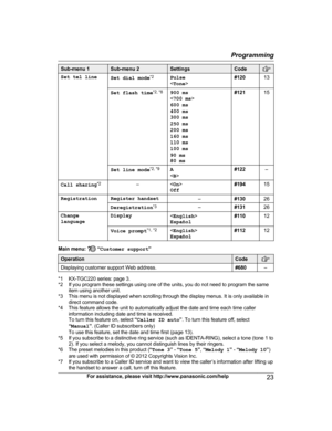 Page 23Sub-menu 1 Sub-menu 2 Settings Code
Set tel line
Set dial mode*
2
P ulse
< T o
ne> #120
13
Set flash time *
2
 , *8
900 ms

600 ms
400 ms
300 ms
250 ms
200 ms
160 ms
110 ms
100 ms
90 ms
80 ms #121
15
Set line mode *
2
 , *9
A
 #122
–
Call sharing *
2
–
O
 ff #194
15
Registration Register handset –#13026
Deregistration *
3
–#
 131
26
Change
l a

nguage Display

E spañol #110
12
Voice prompt *
1
 ,
  *2

E spañol #112
12Main menu:   “
Customer support ”Operation Code
Displaying customer support Web...