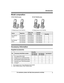 Page 3Model composition
n KX-TGC210 series n
KX-TGC220 series R
Model shown is KX-TGC212. RModel shown is KX-TGC222. Series Model No. Base unit Handset
Part No. Part No. Quantity
KX-TGC210
s e
ries KX-TGC210 KX-TGC210 KX-TGCA20
1
KX-TGC212 KX-TGC210 KX-TGCA20 2
KX-TGC213 KX-TGC210 KX-TGCA20 3
KX-TGC220
s e

ries KX-TGC220 KX-TGC220 KX-TGCA20
1
KX-TGC222 KX-TGC220 KX-TGCA20 2Accessory information
Supplied accessories
No. Accessory item/Order number Quantity
KX-TGC210
K
X

-TGC220 KX-TGC212
K
X
-TGC222...