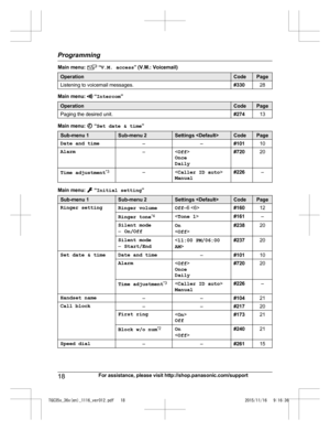 Page 18Main menu:   “
V.M. access ” (V.M.: Voicemail)Operation Code Page
Listening to voicemail messages. #33028Main menu:   “
I
ntercom ”Operation Code Page
Paging the desired unit. #27413Main menu:   “
S
et date & time ”Sub-menu 1 Sub-menu 2 Settings  Code Page
Date and time ––#10110
Alarm –
Once
Daily #720
20
Time adjustment *
 3
–
Manual #226
–Main menu:   “
I
nitial setting ”Sub-menu 1 Sub-menu 2 Settings  Code Page
Ringer setting Ringer volume Off –
6 #16012
Ringer tone *
 4
 #161–
Silent mode
– O

n/Off...