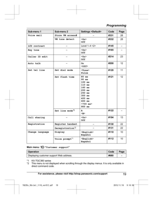 Page 19Sub-menu 1 Sub-menu 2 Settings  Code Page
Voice mail Store VM access#
–#33128
VM tone detect 
Off #332
28
LCD contrast –Level 1–4  #145–
Key tone –
Off #165
–
Caller ID edit –
Off #214
23
Auto talk –On
 #200
12
Set tel line Set dial mode 
Pulse #120
11
Set flash time 80 ms
9

0 ms
100 ms
110 ms
160 ms
200 ms
250 ms
300 ms
400 ms
600 ms
< 700 ms >
900 ms #121
12
Set line mode *
 5
A
 #122
–
Call sharing –
Off #194
13
Registration Register handset –#13022
Deregistration *
 2
–#13122
Change language Display...