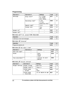 Page 22Sub-menu 1 Sub-menu 2 Settings Code
Settings
Ring count*
2
2 -7 rings
< 4
 rings>
Toll saver #211
33
Recording time *
2
1
  min
< 3  
min >
Greeting only *3#305
34
Remote code *
2
 #
 30632
Screen call 
 
Off #310
33
Answer on *
2
––#
 327
30
Answer off *
2
– –#
 328
30Main menu:   “
V.M. access ”
  (V.M.: Voice mail)Operation Code
Listening to voice mail messages.
#33035Main menu:   “
Intercom ”Operation Code
Paging the desired unit.
#27417Main menu:   “
Set date & time ”Sub-menu 1 Sub-menu 2 Settings...