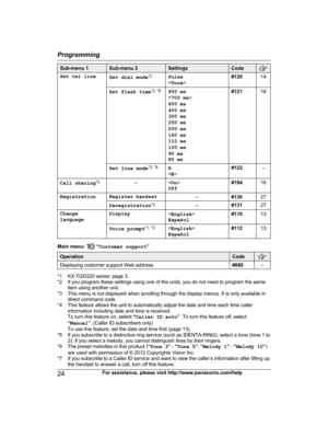 Page 24Sub-menu 1 Sub-menu 2 Settings Code
Set tel line
Set dial mode*
2
P ulse
< T o
ne> #120
14
Set flash time *
2
 , *8
900 ms

600 ms
400 ms
300 ms
250 ms
200 ms
160 ms
110 ms
100 ms
90 ms
80 ms #121
16
Set line mode *
2
 , *9
A
 #122
–
Call sharing *
2
–
O
 ff #194
16
Registration Register handset –#13027
Deregistration *
3
–#
 131
27
Change
l a

nguage Display

E spañol #110
13
Voice prompt *
1
 ,
  *2

E spañol #112
13Main menu:   “
Customer support ”Operation Code
Displaying customer support Web...