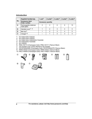 Page 4No. Supplied handset qty.
1 unit
*1 2 units
*2 3 units
*3 4 units
*4 5 units
*5 Accessory item/
O
r
der number Accessory quantity
D Rechargeable batteries/
HH

R-4DPA 2 4 6 8 10
E Handset cover *
7
 ,
  *8
1 2 3 4 5
F Belt clip *
9
1
 2 3 4 5
G Charger *
1
 0
– 1 2 3 4*1 KX-TGD210/KX-TGD220
*
2

KX-TGD212/KX-TGD222
*3 KX-TGD213/KX-TGD223/KX-TG443SK
*4 KX-TGD224/KX-TG444SK
*5 KX-TGD225
*6 PNKL1001Y3 (Champagne Gold), PNKL1001Y1 (Titanium Black)
*7 The handset cover comes attached to the handset.
*8...