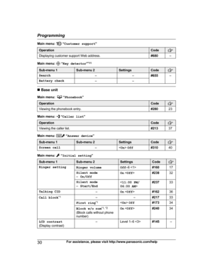 Page 30Main menu:   “
Customer support ”Operation Code
Displaying customer support Web address.
#680–Main menu:   “
K
ey detector ”*11 Sub-menu 1 Sub-menu 2 Settings Code
Search
––#655 –
Battery check ––n
 
Base unit
Main menu:    “
P
honebook ”Operation Code
Viewing the phonebook entry.
#28023Main menu:   “
C
aller list ”Operation Code
Viewing the caller list.
#21337Main menu:   “
A
nswer device ”Sub-menu 1 Sub-menu 2 Settings Code
Screen call
– Off #31040Main menu:   “
I
nitial setting ”Sub-menu 1 Sub-menu 2...