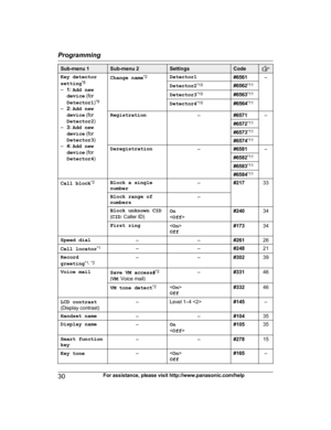 Page 30Sub-menu 1 Sub-menu 2 Settings Code
Key detector
s
etting *8
– 1: Add new
device  (for
Detector1 )*9
– 2: Add new
device  (for
Detector2 )
– 3: Add new
device  (for
Detector3 )
– 4: Add new
device  (for
Detector4 )Change name
* 2
Detector1 #6561–
Detector2 *
 10
#6562* 11
Detector3 *
 10
#6563* 11
Detector4 *
 10
#6564* 11
Registration –#6571–
#6572 *
 11
#6573 *
 11
#6574 *
 11
Deregistration –#6581–
#6582 *
 11
#6583 *
 11
#6584 *
 11
Call block *
 2
Block a single
n
umber –
#21733
Block range of
n...